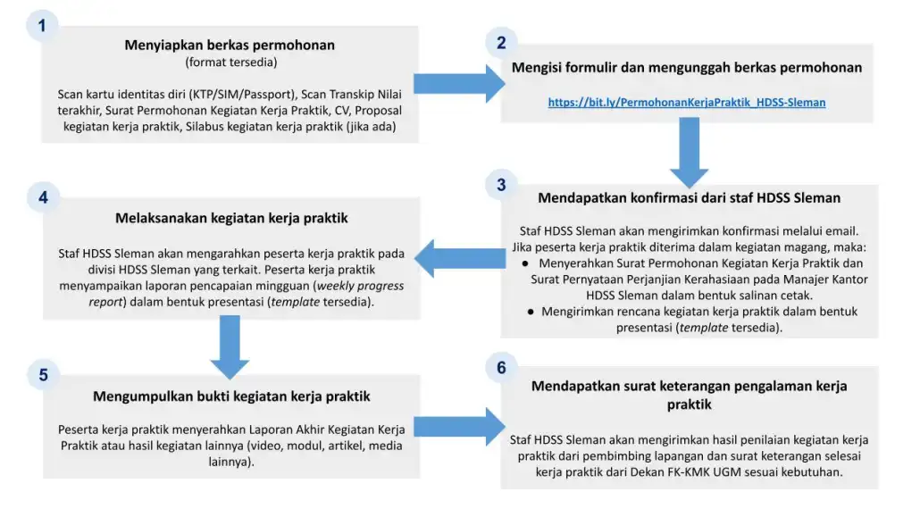 Alur Permohonan Kegiatan Magang