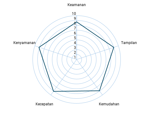 diagram-penilaian-borangku-chart